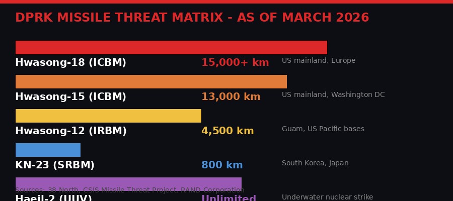 North Korea missile threat range matrix