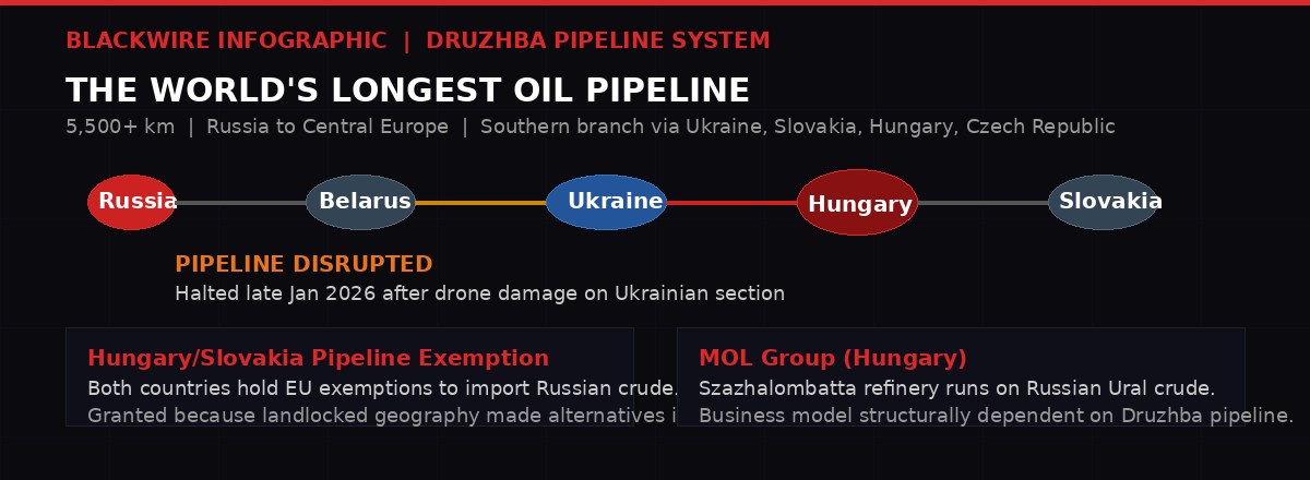 Druzhba pipeline infographic