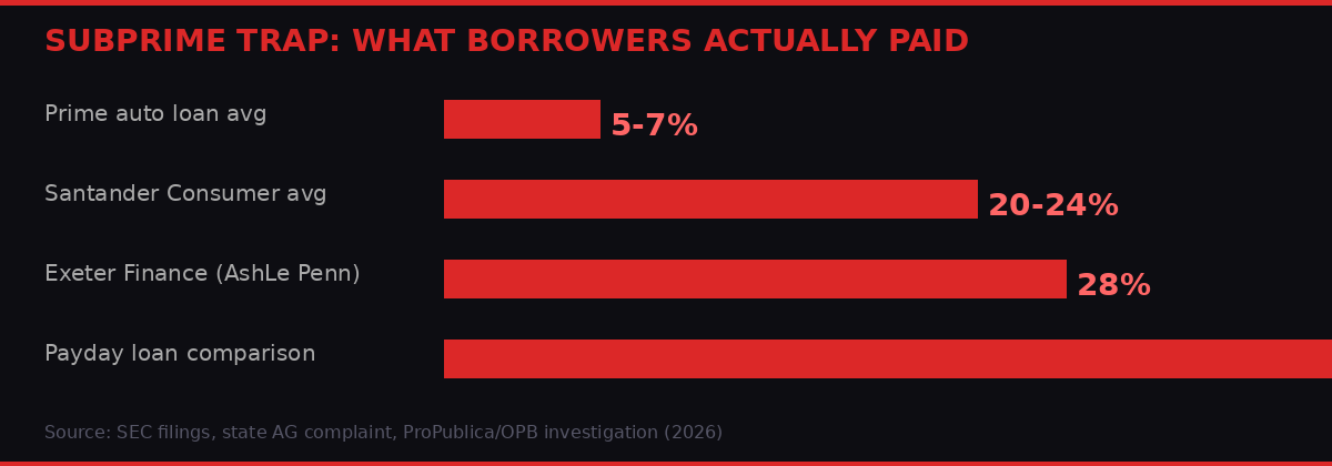 Subprime interest rate comparison