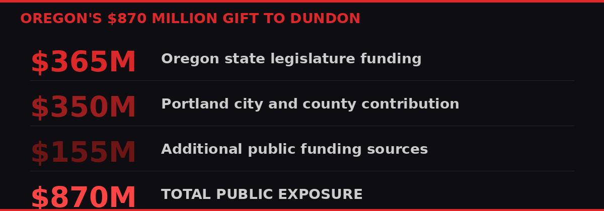 Oregon public arena funding breakdown