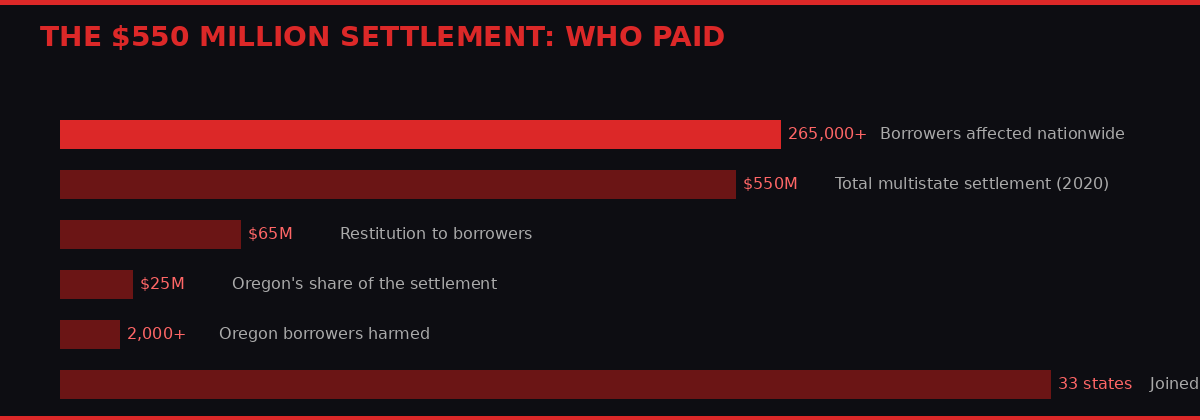 Santander Consumer settlement breakdown