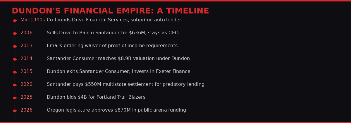 Dundon empire timeline
