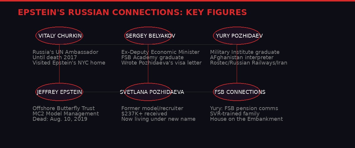 Epstein Russian connections network diagram