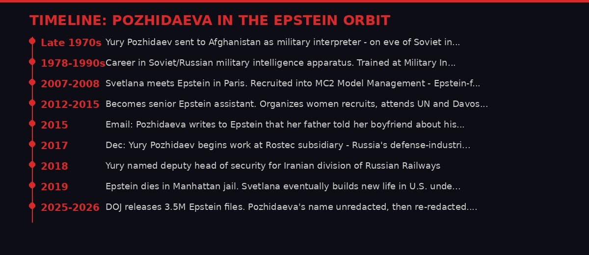 Timeline of Pozhidaeva in the Epstein orbit