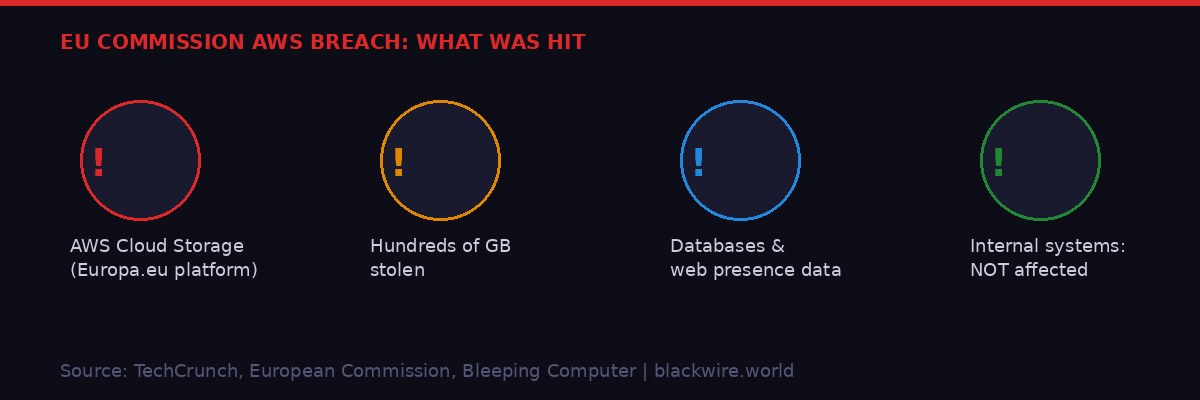 EU Commission AWS breach breakdown: what was hit and what was protected