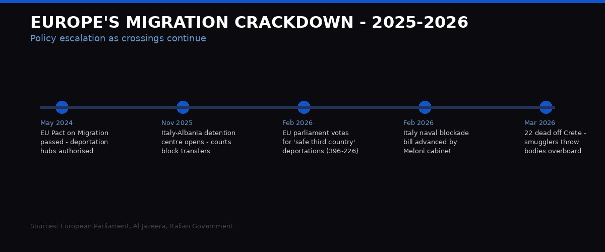 EU migration crackdown policy timeline 2024-2026