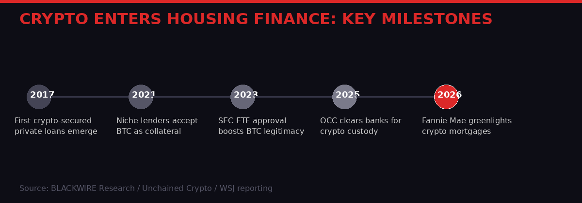 Timeline of crypto integration into housing finance