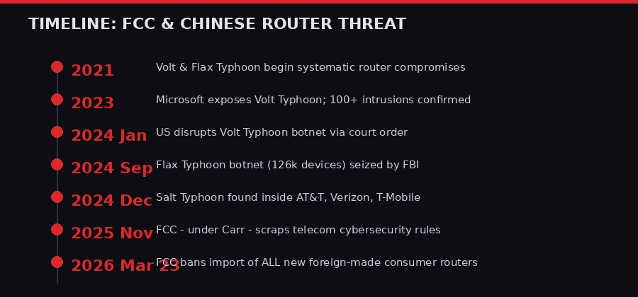 Timeline of FCC and Chinese router threat actions