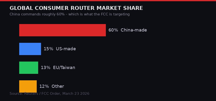 Global consumer router market share - China ~60%