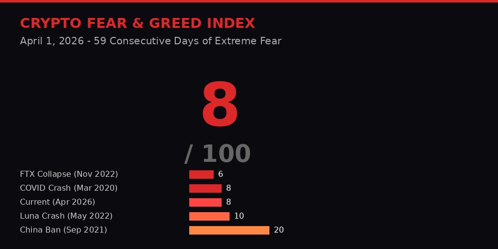 Crypto Fear and Greed Index at 8 - April 2026 infographic