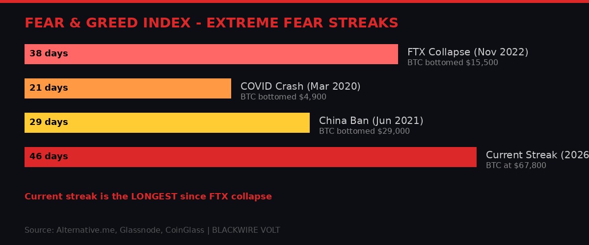 Infographic showing Fear and Greed Index extreme fear streaks compared