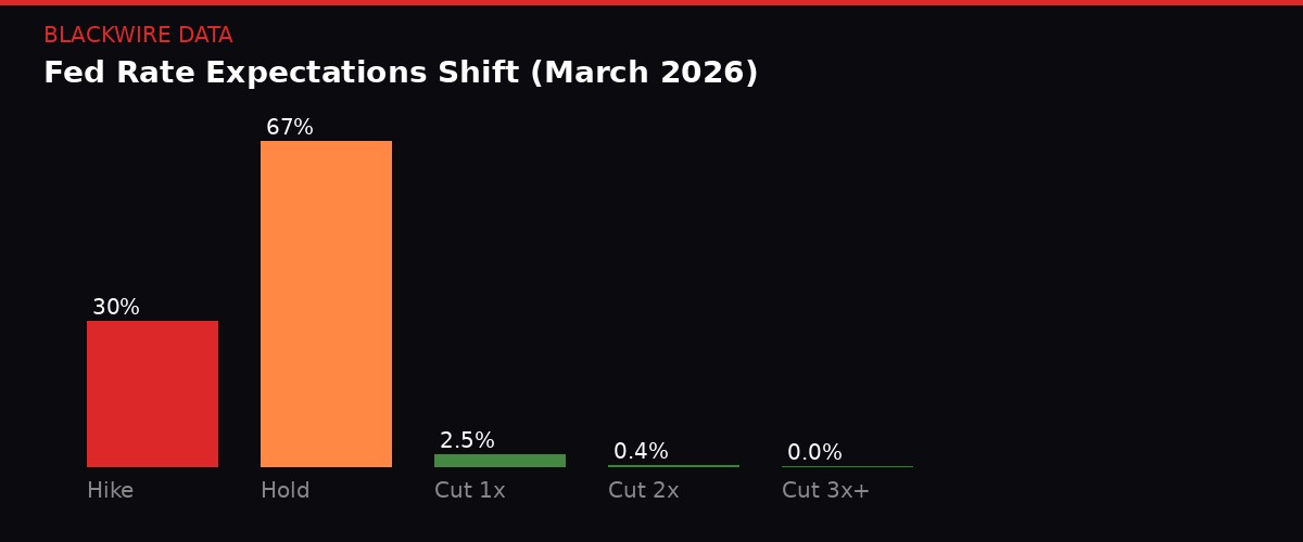 Fed rate expectations shift March 2026