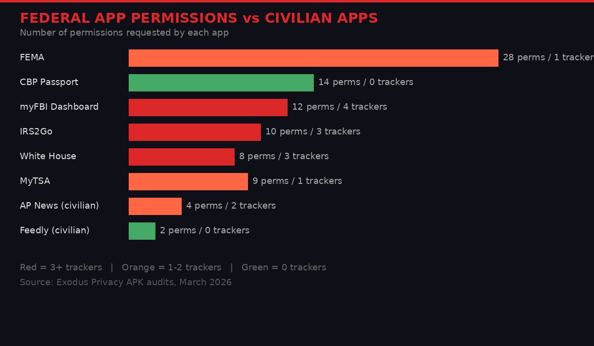 Federal app permissions vs civilian apps comparison chart