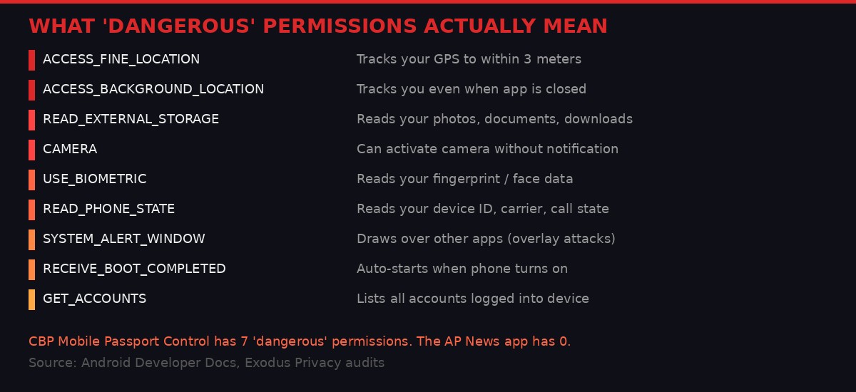 What dangerous Android permissions actually mean
