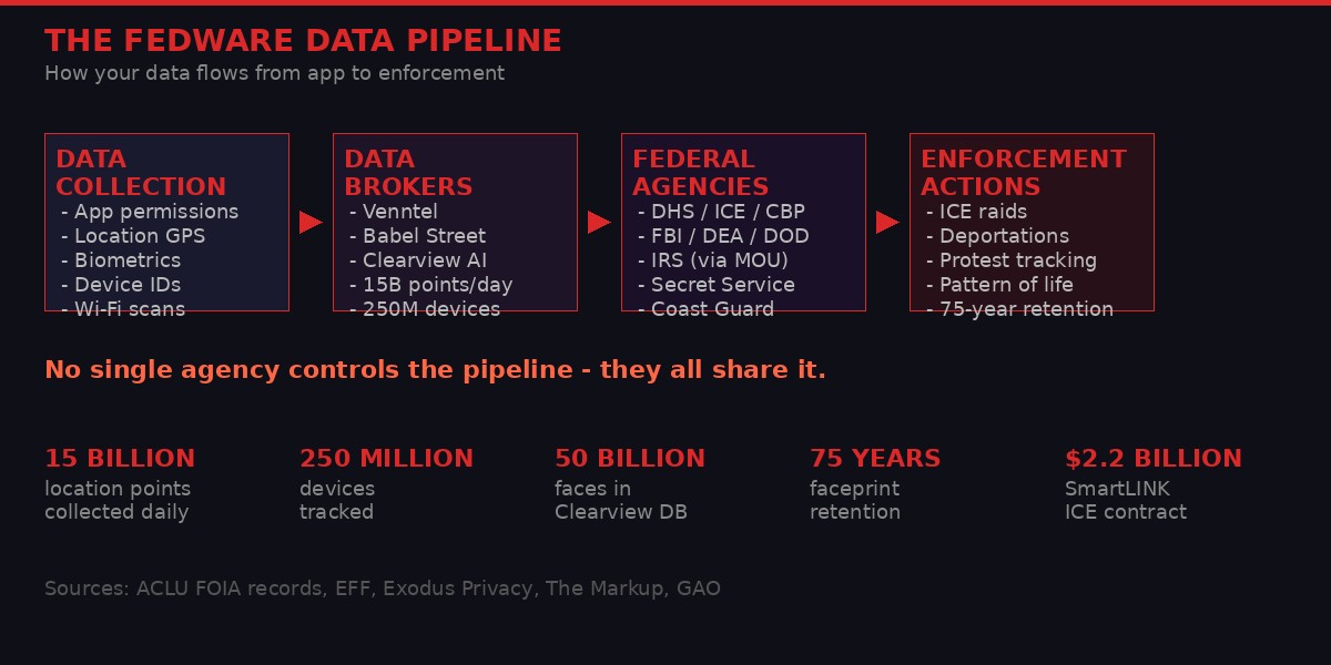The Fedware data pipeline from collection to enforcement