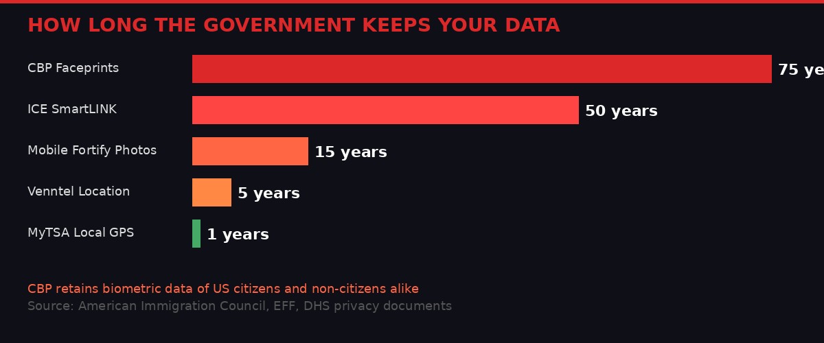 Government data retention periods chart