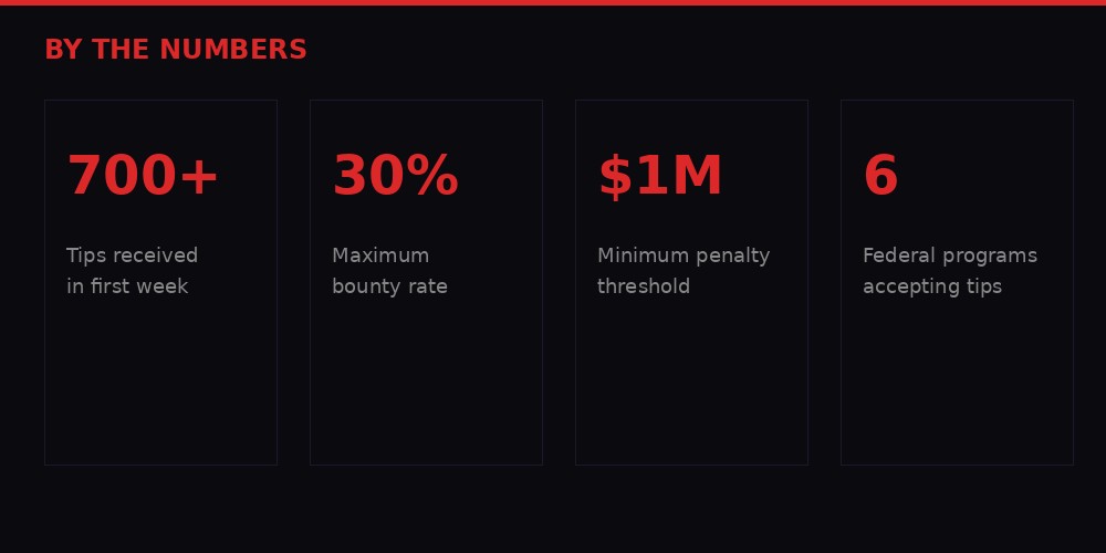 Key statistics of the FinCEN whistleblower program