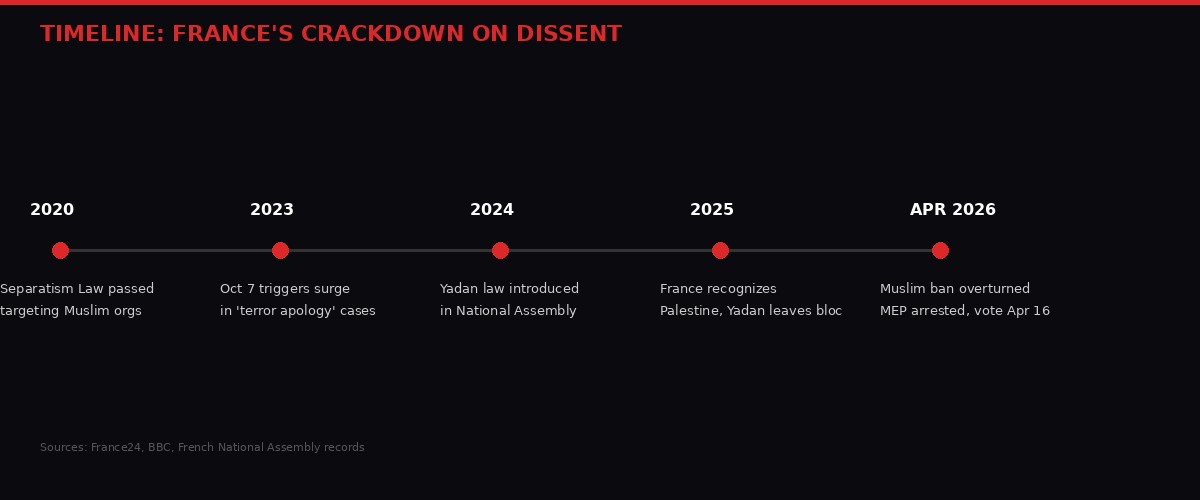 Timeline of France's crackdown on dissent from 2020 to 2026
