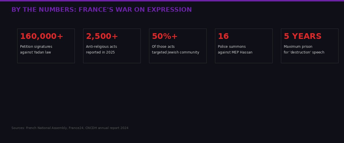 Statistics on France's crackdown on expression
