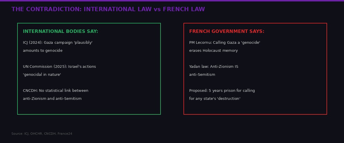 Comparison between ICJ findings and French government position