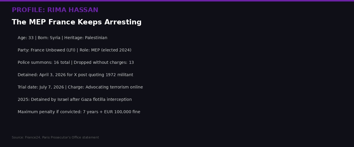 Profile of MEP Rima Hassan showing arrest history and charges