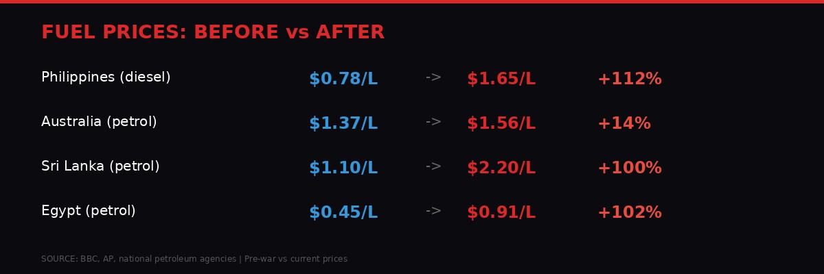 Fuel price comparison before and after the war