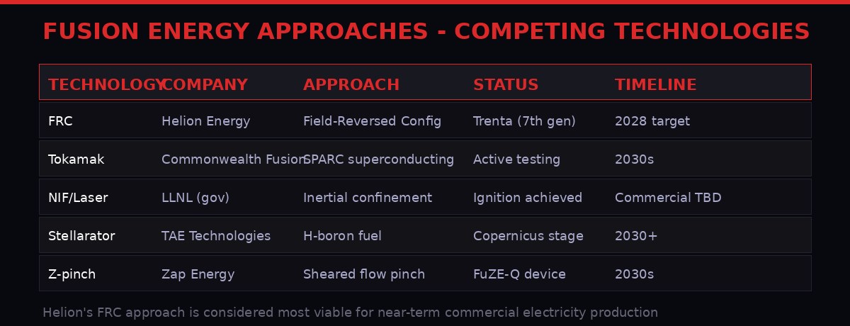 Comparison of competing nuclear fusion technologies and companies