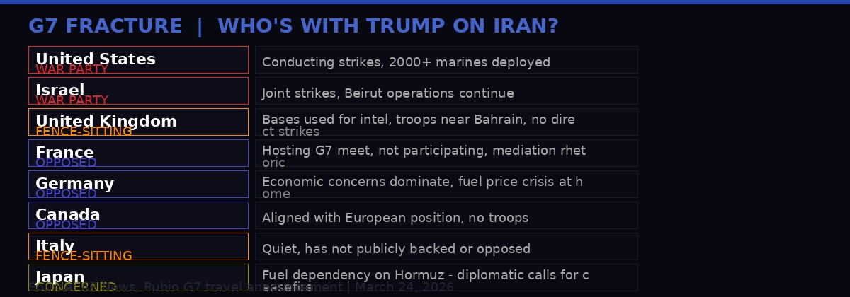 G7 Iran War Support Chart