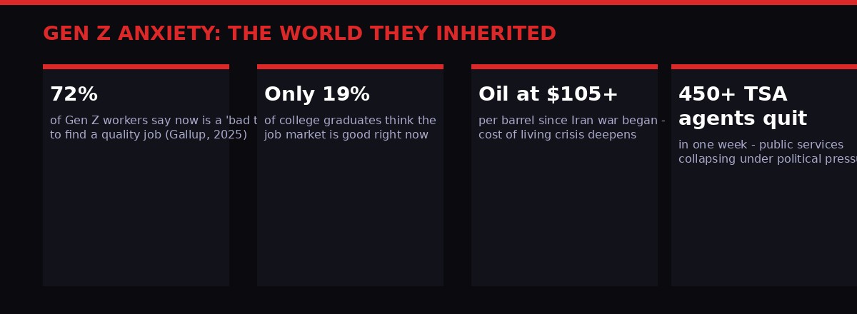 Gen Z anxiety and economic crisis statistics