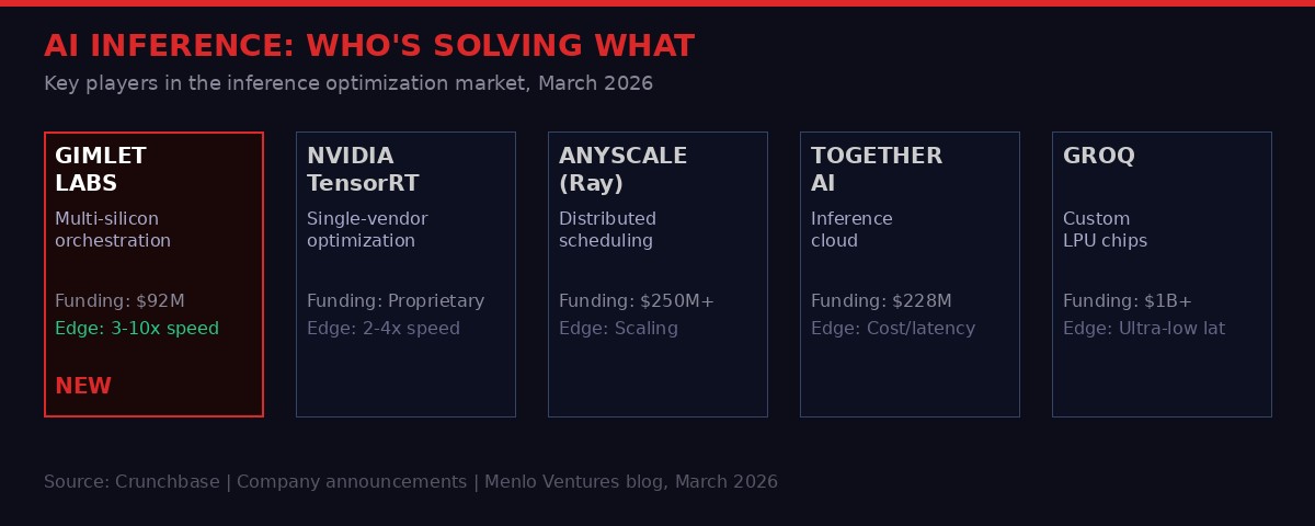 AI inference optimization competitive landscape