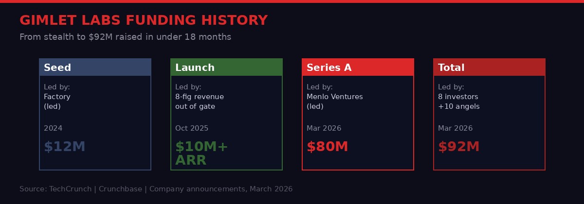 Gimlet Labs funding rounds from seed to Series A