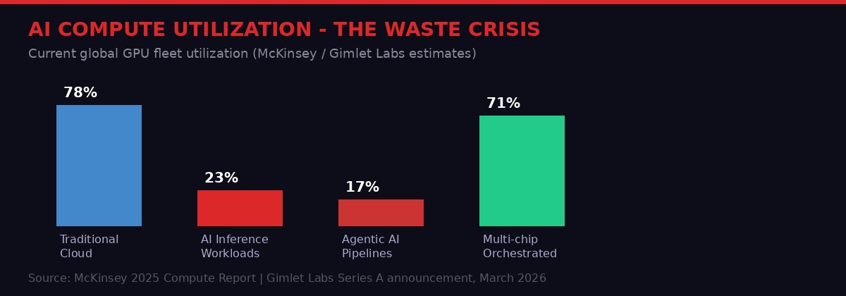 GPU utilization chart across workload types