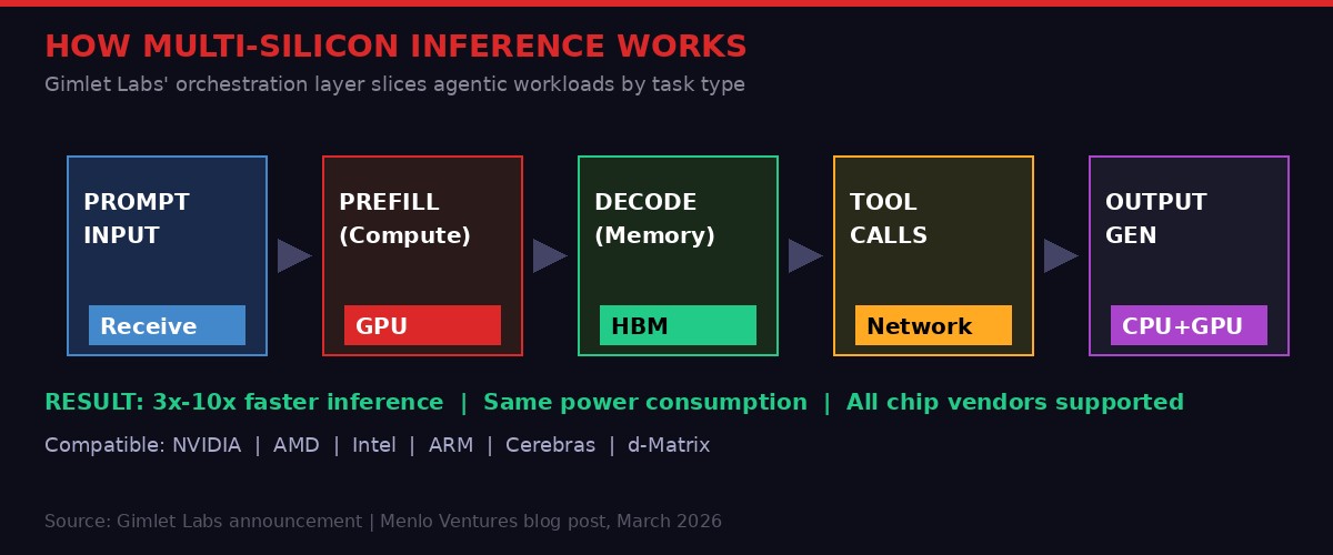 Multi-silicon inference architecture diagram
