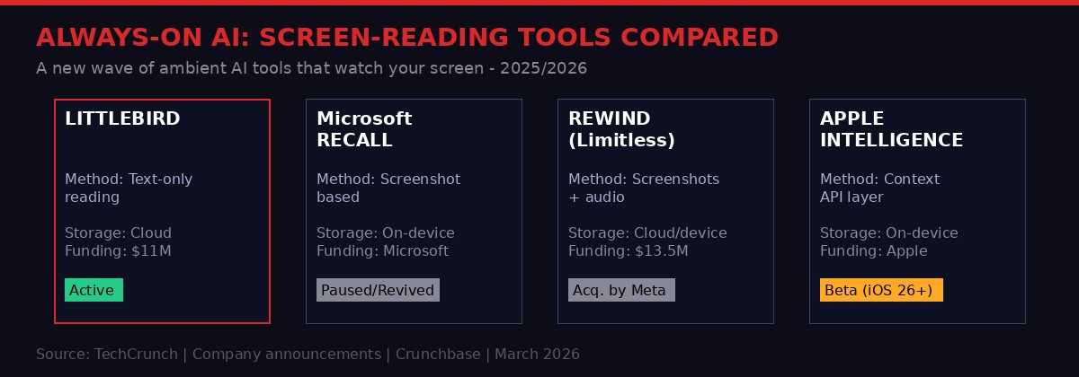 Always-on screen-reading AI tools compared