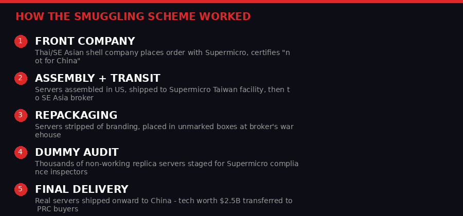 How GPU smuggling schemes operated