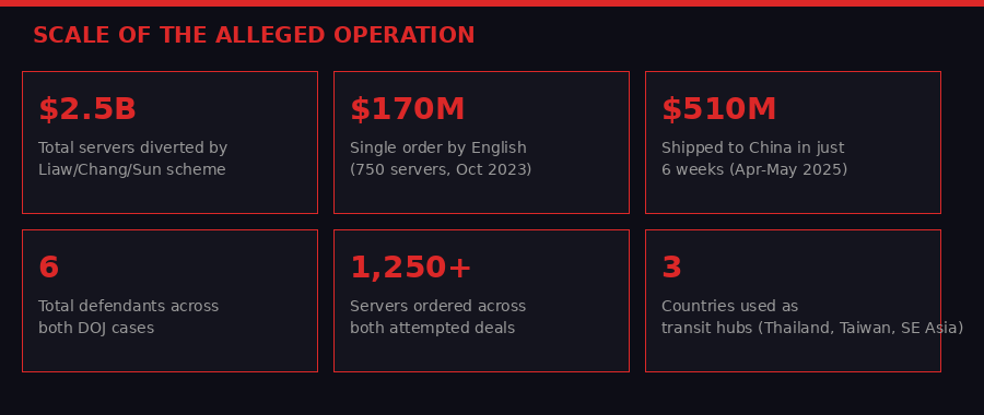 Scale of GPU smuggling operations