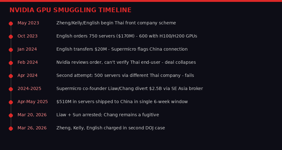 Timeline of GPU smuggling cases