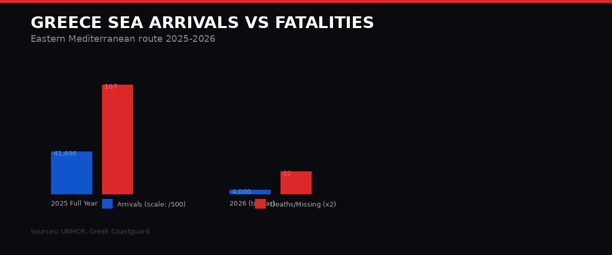 Greece sea arrivals versus deaths chart