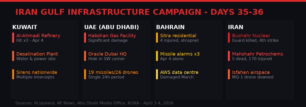 Iran Gulf Infrastructure Strikes - Days 35-36