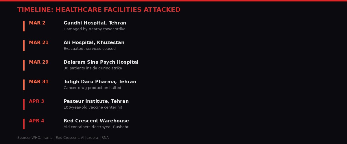 Timeline of healthcare facilities attacked in Iran during US-Israeli war, March-April 2026