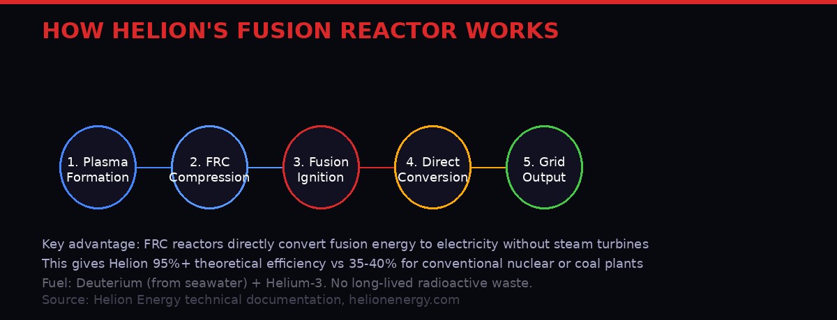 How Helion's FRC fusion reactor works - step by step