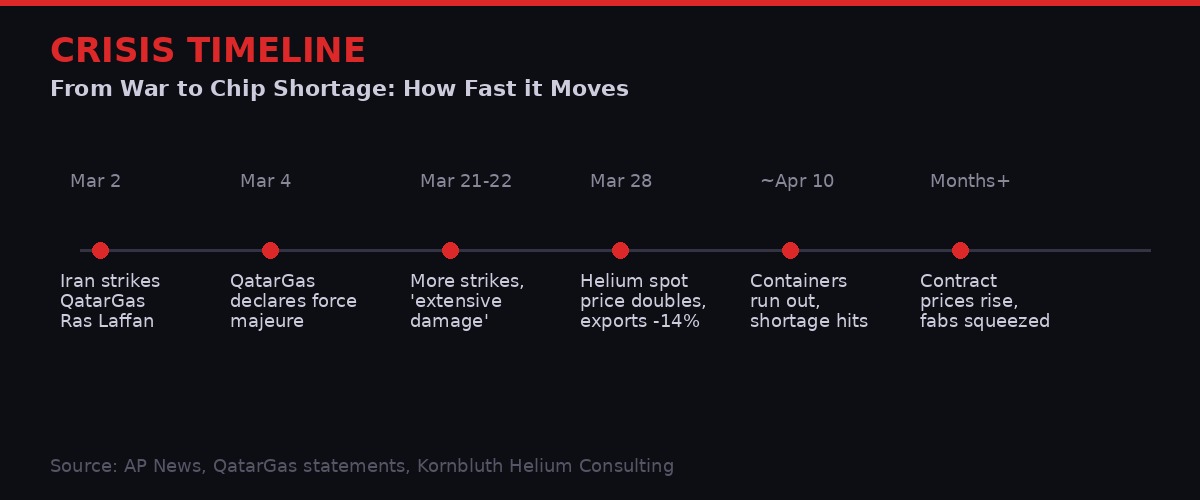 Timeline of the Iran helium crisis from March to April 2026