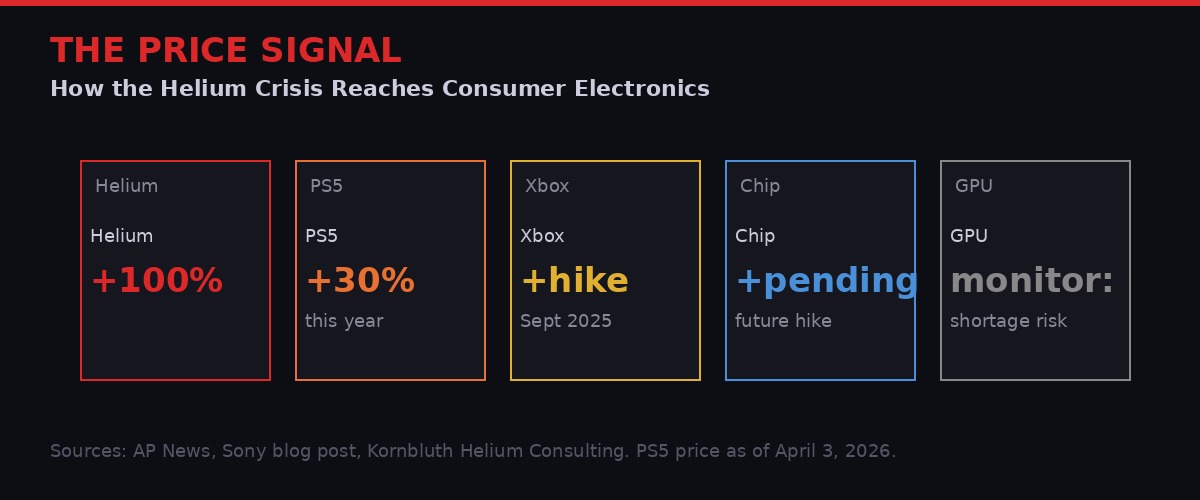 Price impact chart showing consumer electronics cost increases
