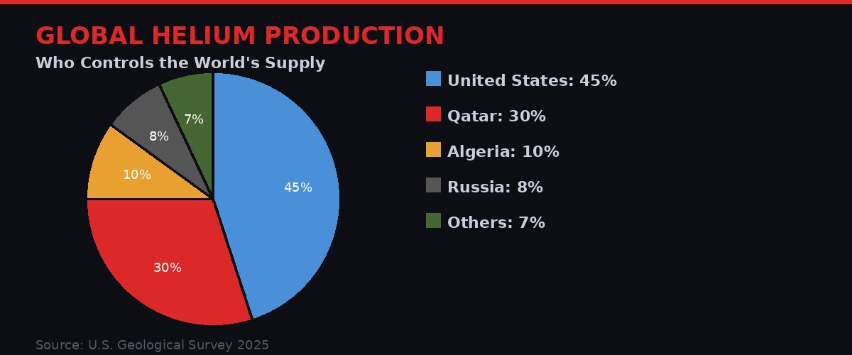 Global helium production by country - pie chart