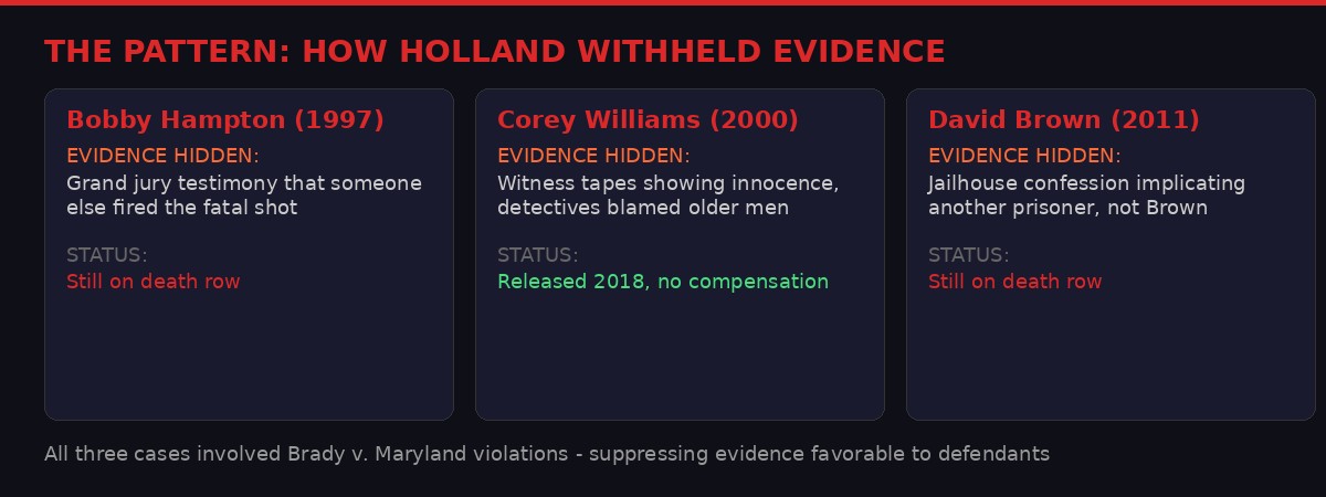 Pattern of Brady violations in Holland cases