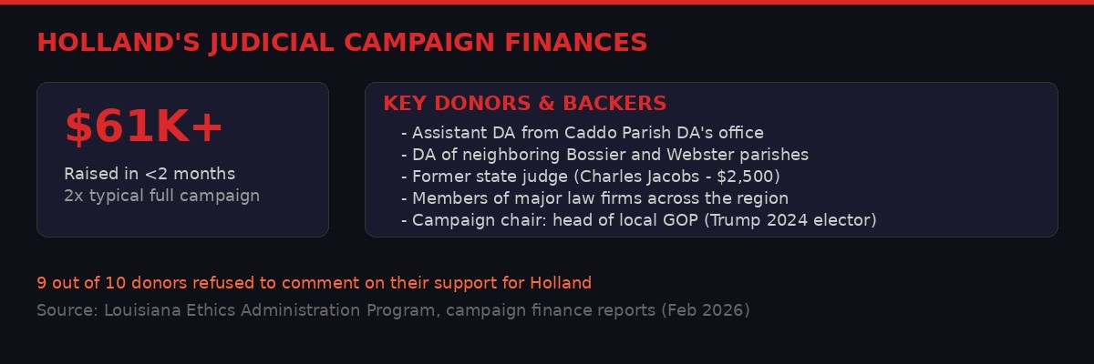 Holland campaign finance breakdown