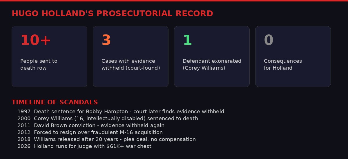 Hugo Holland prosecutorial record infographic