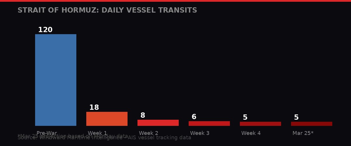 Strait of Hormuz vessel transits - pre-war average 120 vs current 5 per day