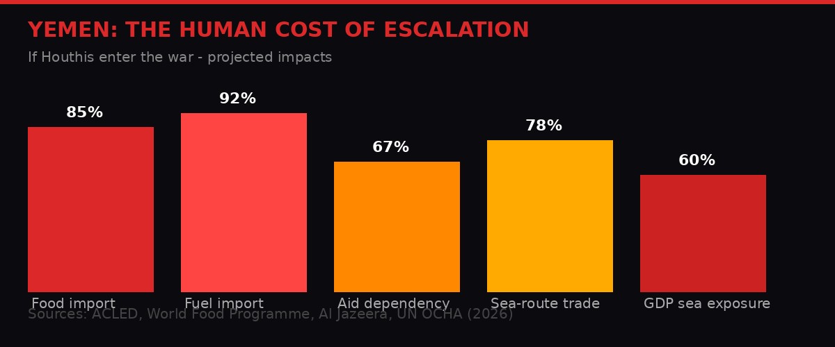Yemen humanitarian vulnerability metrics