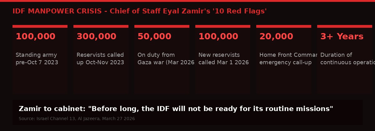 IDF manpower crisis infographic